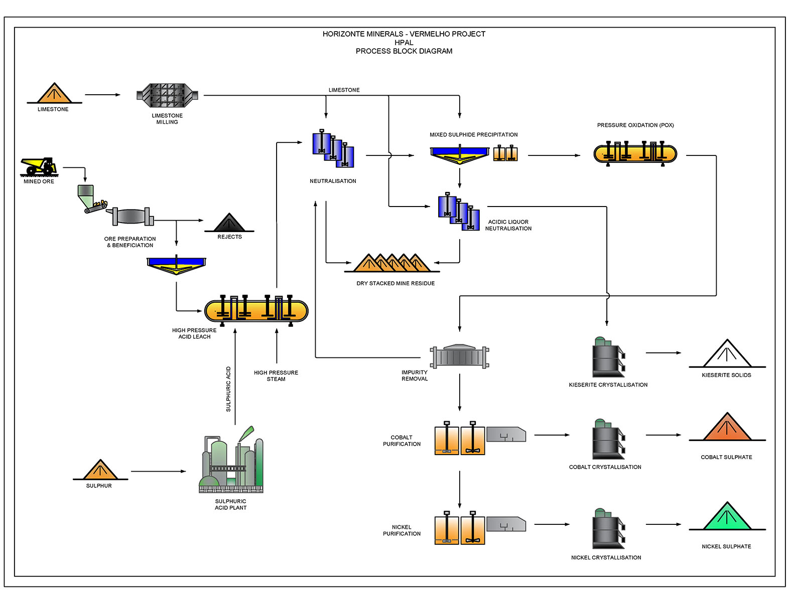 HPAL Process Flow Sheet for the Vermelho Nickel Project