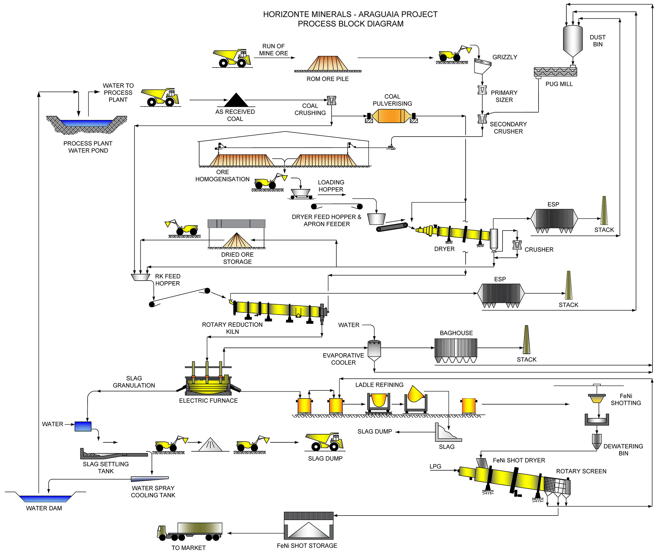 Araguaia Ferronickel Process Flow Sheet