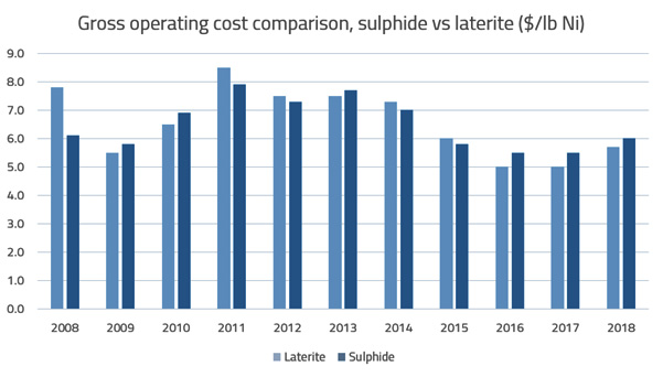 Gross operating cost comparison, sulphide vs laterite
