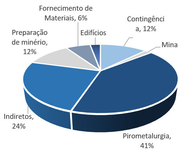 CAPEX: Capital allocation for Araguaia ferronickel mineral project 